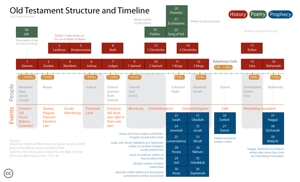 Old Testament Structure and Timeline