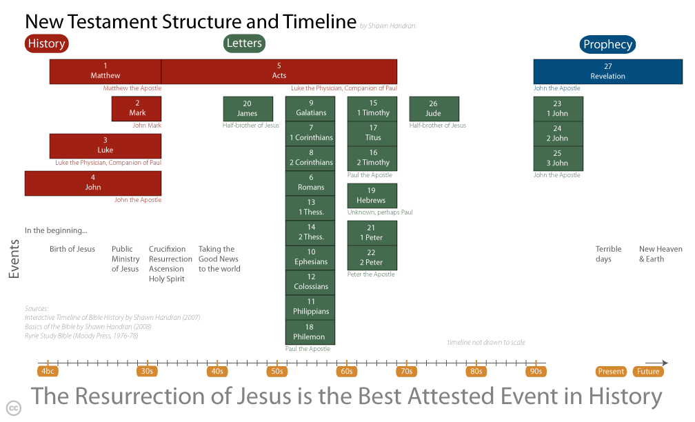 New Testament Structure and Timeline
